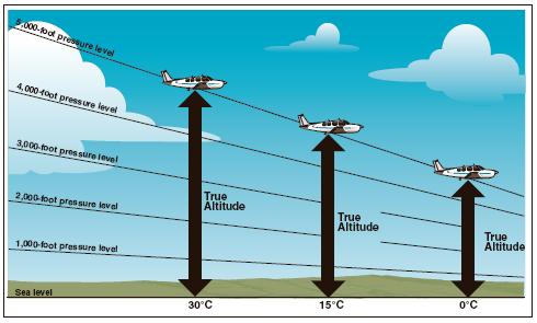 Fight training - Effects of nonstandard temperature on an altimeter
